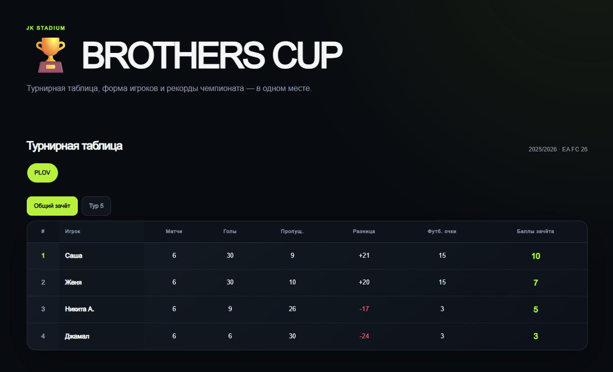 Турнирная таблица Brothers Cup
